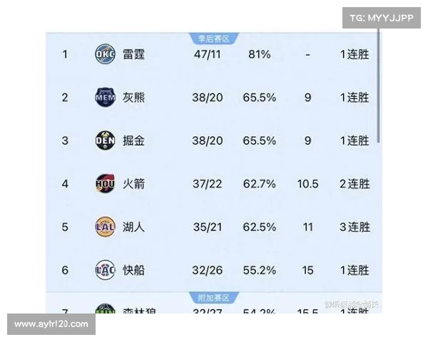 NBA西部排名激烈竞争强队纷争 谁能脱颖而出勇夺季后赛席位 NBA西部排名激烈竞争强队纷争 谁能脱颖而出勇夺季后赛席位